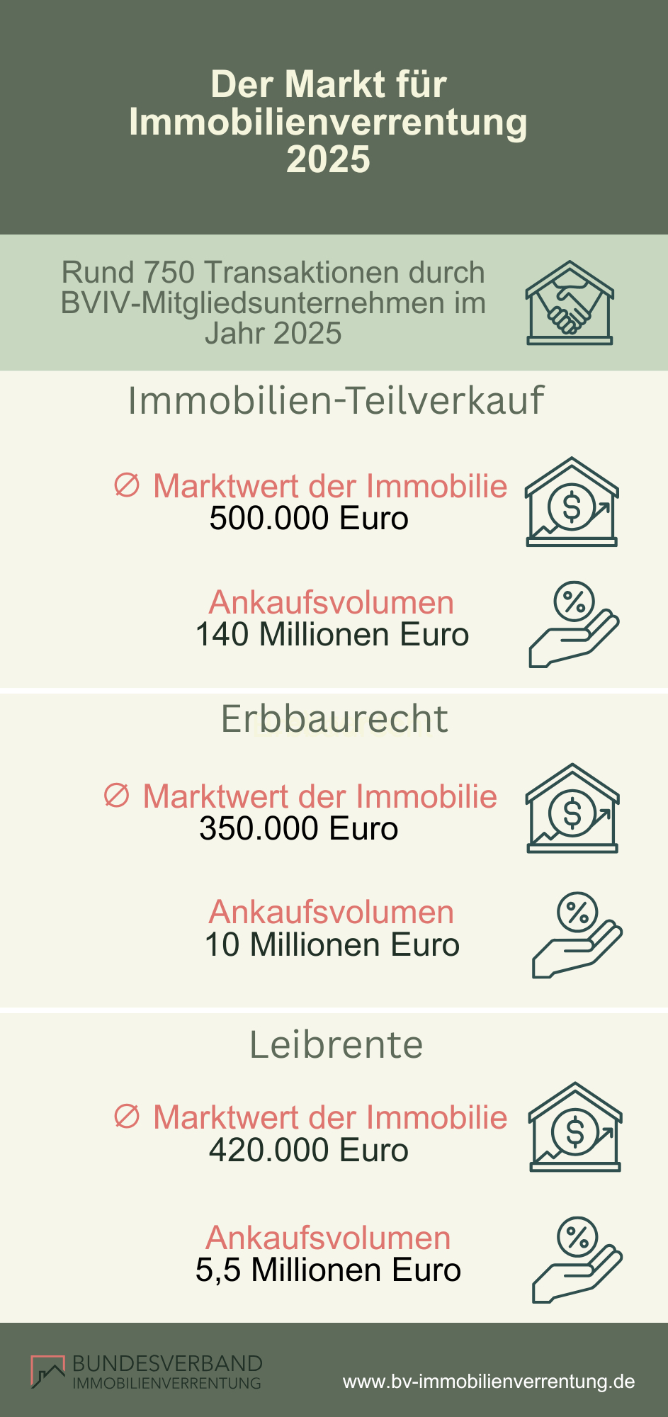 Der Markt 2025 in Zahlen